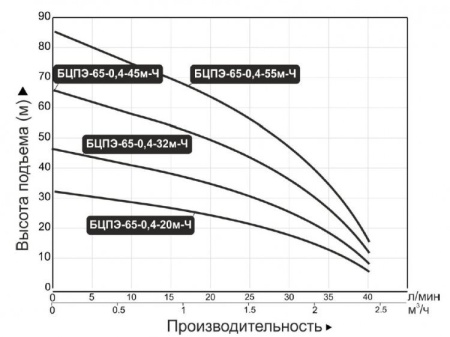 Насос погруж. скважинный Vodotok БЦПЭ-65-0.4-32м