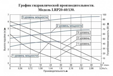 Циркуляционный насос LEO LRP 20-60/130