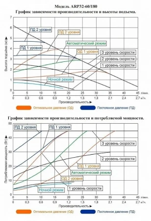 Насос циркуляционный LEO ARP 32-60/180 с частотным преобразователем на постоянных магнитах