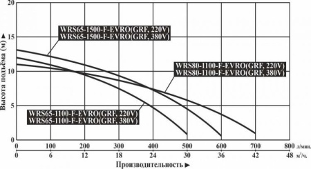 Циркуляционный насос Vodotok WRS 65-1100-F-EVRO (GRF) 380B
