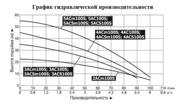 Насос многоступенчатый LEO 5ACSm 100S