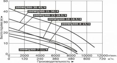 Насос фекальный LEO 200WQ 300-13-18.5 (4P)
