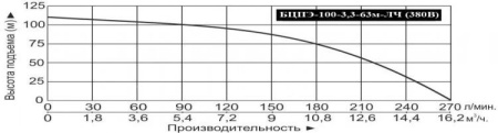 Насос погруж. скважинный Vodotok БЦПЭ-100-3.3-63м-ЛЧ