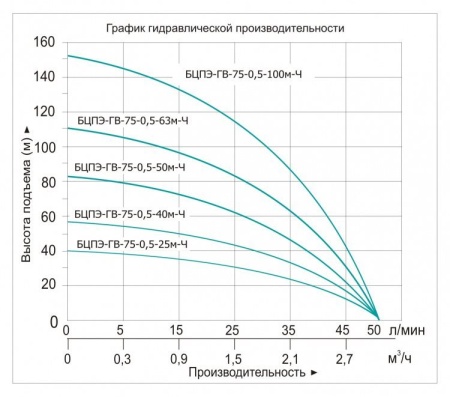 Насос скважинный Vodotok БЦПЭ-ГВ-75-0.5-50м