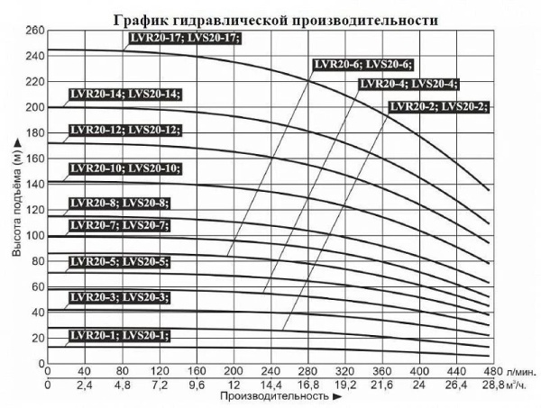 Насос верт. многоступ. LEO LVR 20-3