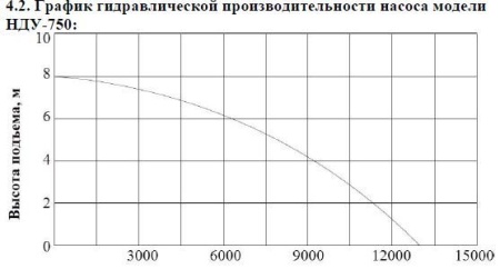Насос дренажный Vodotok НДУ-750