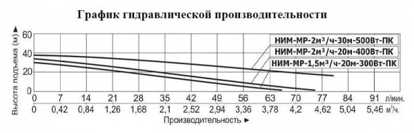 Насосная мини станция Vodotok НИМ-МР-2м3/ч-30м-500Вт-ПК с частотным преобразователем