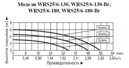 Рециркуляционный насос Vodotok WRS 25/6-180
