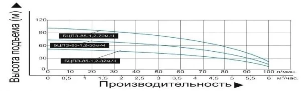 Насос погруж. скважинный Vodotok БЦПЭ-85-1.2-70м-Ч