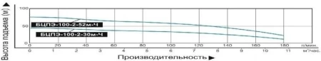 Насос погруж. скважинный Vodotok БЦПЭ-100-2-52м-Ч