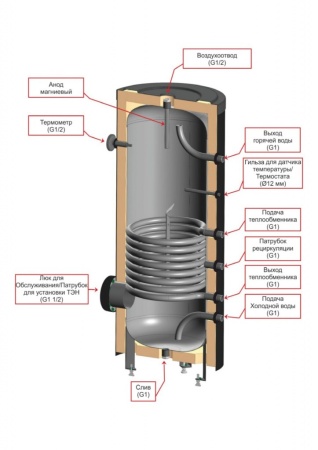Бойлер косвенного нагрева EVAN INOX-200