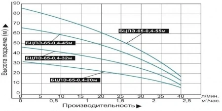 Насос погруж. скважинный Vodotok БЦПЭ-65-0.4-55м