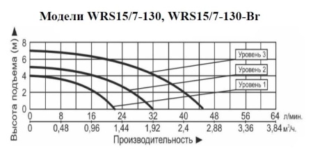Рециркуляционный насос Vodotok WRS 15/7-130