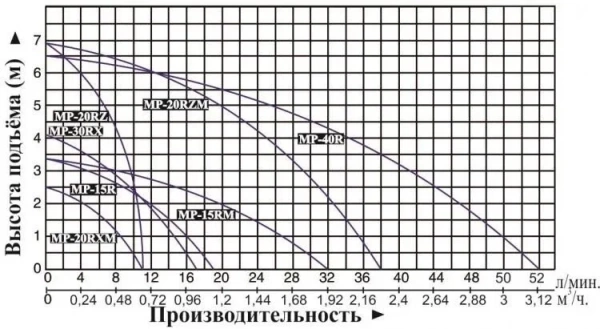 Насос для перекач.хим. жидк. Vodotok MP-15R