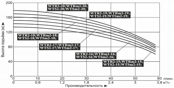 Насос верт. многоступ. LEO WTR 2-15