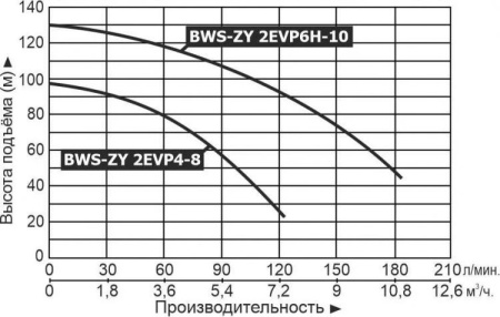 Станция водоснабжения LEO BWS-ZY 2EVP 4-8