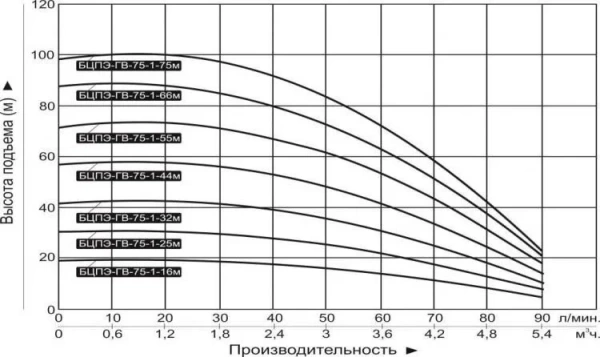 Насос скважинный Vodotok БЦПЭ-ГВ-75-1-55м