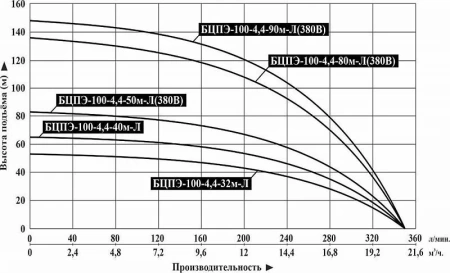 Насос погруж. скважинный Vodotok БЦПЭ-100-4.4-90м-ЛЧ