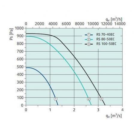 Канальный вентилятор Systemair RS 70-40 EC sileo