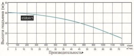 Насос погруж. скважинный Vodotok 6SR60/5