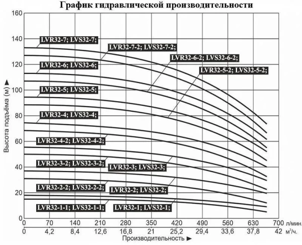 Насос верт. многоступ. LEO LVR 32-3