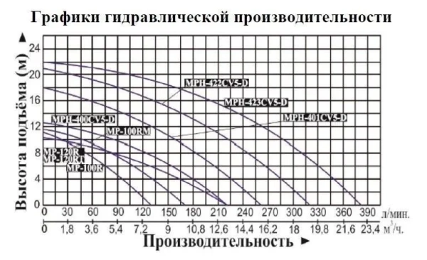 Насос для перекач. хим. жидк. Vodotok MP-120R с магнитным приводом