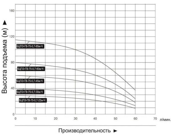 Насос скважинный Vodotok БЦПЭ-ГВ-75-0.7-45м-Ч