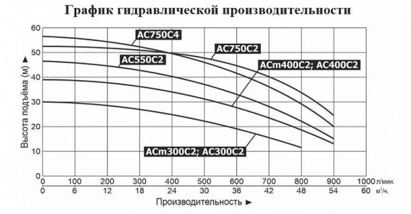 Насос поверхностный LEO AC 750C4