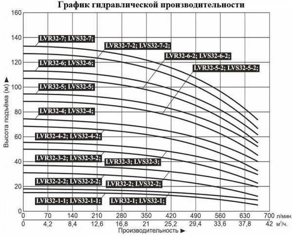 Насос верт. многоступ. LEO LVR 32-3