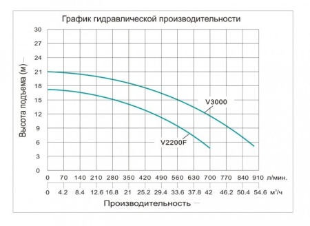 Насос фекальный Vodotok V2200F