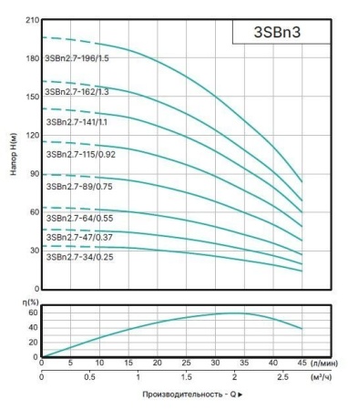Насос погруж. скважинный ONIS 3SBn 2.7-64/0.55
