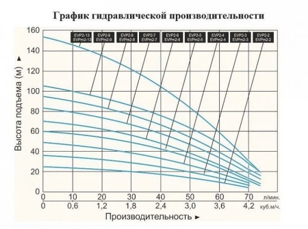 Насос вертикальный многоступенчатый LEO EVPm 2-13
