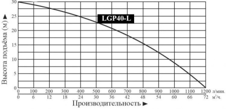 Мотопомпа бензиновая LGP40L