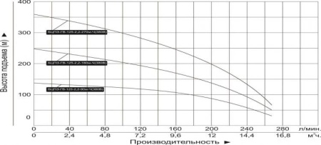 Насос погруж. скважинный Vodotok БЦПЭ-125-2.2-270м-Ч (для грязной воды)