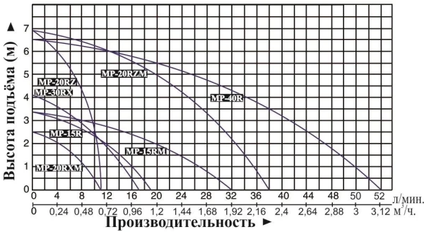 Насос для перекач. хим. жидк. Vodotok MP-15RM