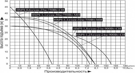 Насосная мини станция Vodotok НМЧ-0.6л/сек-25м-750Вт-СИ