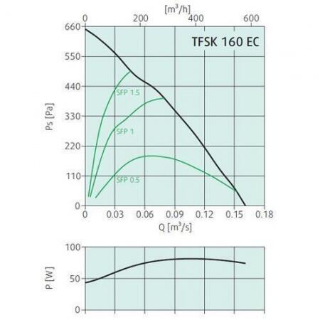 Крышный вентилятор Systemair TFSK 160 EC Sileo Black