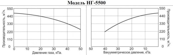 Насос для газа Vodotok НГ-5500