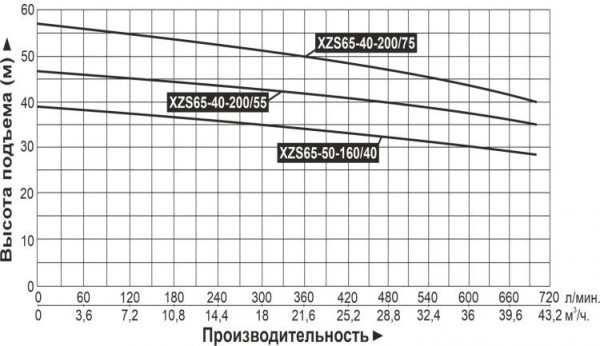 Насос поверхн. центроб. LEO XZS65-50-160/40