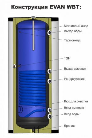 Бойлер косвенного нагрева EVAN WBT-SV-1500