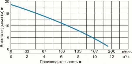 Циркуляционный насос Vodotok LRS 50-1100F
