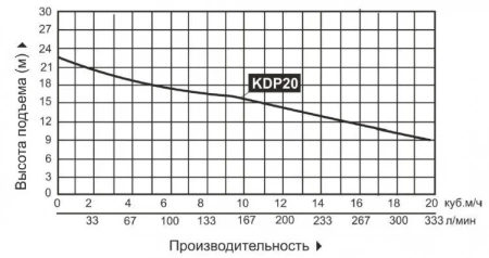 Мотопомпа бензиновая KDP20