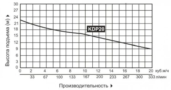 Мотопомпа бензиновая KDP20
