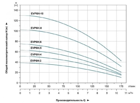 Насос вертикальный многоступенчатый LEO EVP 6Н-5