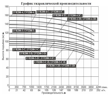 Насос верт. многоступ. LEO LVR 200-4-C