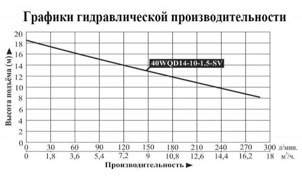 Насос погружной для химических жидкостей 40WQD 14-10-1.5-SV