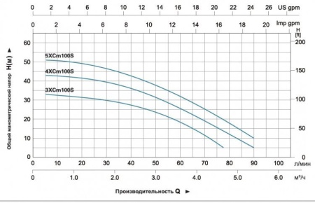 Насос поверхностный LEO 4ЕCm 100S