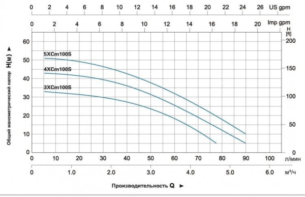 Насос поверхностный LEO 4ЕCm 100S
