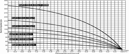 Насос погруж. скважинный Vodotok БЦПЭ-100-0.8-225м-Ч