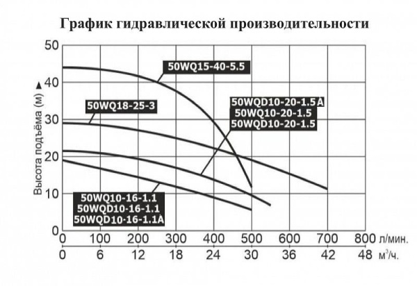 Насос фекальный LEO 50WQD 10-20-1.5A